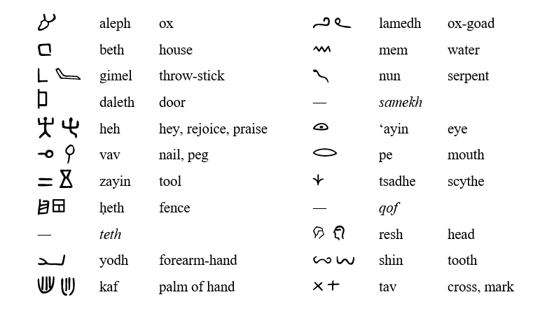 The Name of Jesus Proto-Sinaitic alphabet