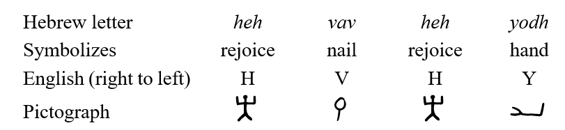 The Name of Jesus YHVH Pictograph
